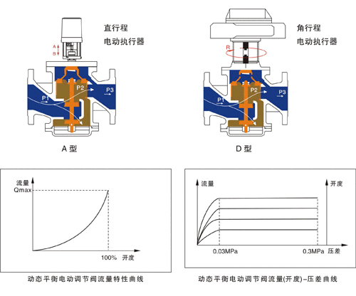 電動(dòng)平衡閥工作原理